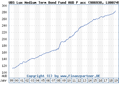 Chart: UBS Lux Medium Term Bond Fund AUD P acc (986938 LU0074904532)