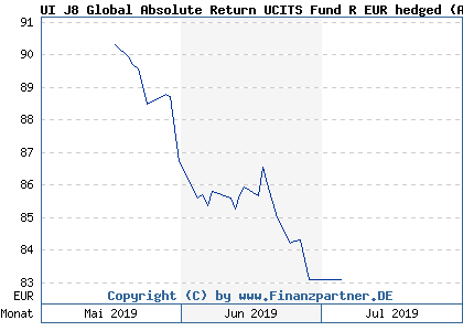 Chart: UI J8 Global Absolute Return UCITS Fund R EUR hedged (A2DQSQ LU1604204054)