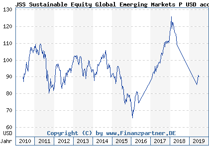 Chart: JSS Sustainable Equity Global Emerging Markets P USD acc (A1CTTV LU0485309743)