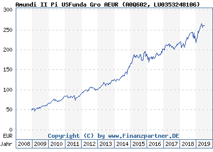 Chart: Amundi II Pi USFunda Gro AEUR (A0Q602 LU0353248106)