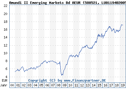 Chart: Amundi II Emerging Markets Bd AEUR (580521 LU0119402005)