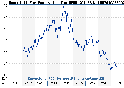 Chart: Amundi II Eur Equity Tar Inc AEUD (A1JPBJ LU0701926320)