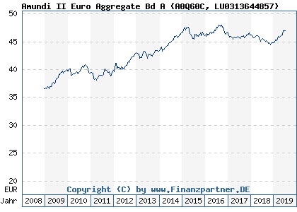 Chart: Amundi II Euro Aggregate Bd A (A0Q60C LU0313644857)