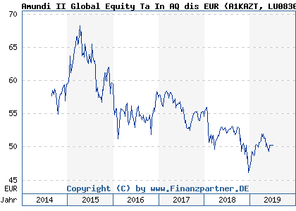 Chart: Amundi II Global Equity Ta In AQ dis EUR (A1KAZT LU0830747449)