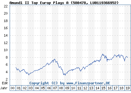 Chart: Amundi II Top Europ Plays A (580478 LU0119366952)