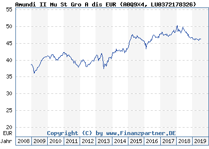 Chart: Amundi II Mu St Gro A dis EUR (A0Q9X4 LU0372178326)