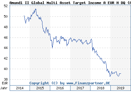Chart: Amundi II Global Multi Asset Target Income A EUR H DQ (A12CVM LU1090243418)