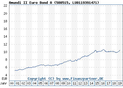 Chart: Amundi II Euro Bond A (580515 LU0119391471)