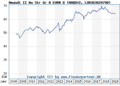 Chart: Amundi II Mu Str Gr A EURN D (A0Q9X2 LU0363629790)