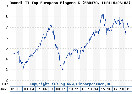 Chart: Amundi II Top European Players C (580479 LU0119426103)