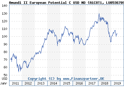 Chart: Amundi II European Potential C USD ND (A1C8T1 LU0536709891)