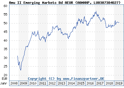 Chart: Amu II Emerging Markets Bd AEUR (A0MWHP LU0307384627)