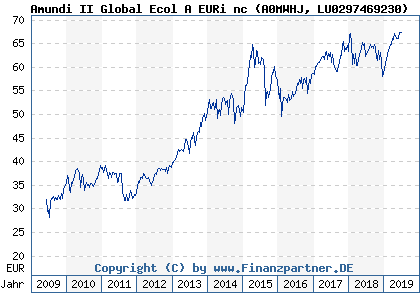 Chart: Amundi II Global Ecol A EURi nc (A0MWHJ LU0297469230)