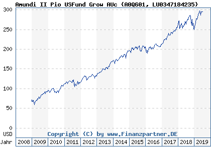 Chart: Amundi II Pio USFund Grow AUc (A0Q601 LU0347184235)