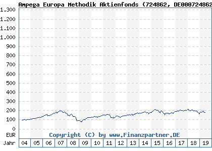 Chart: Ampega Europa Methodik Aktienfonds (724862 DE0007248627)