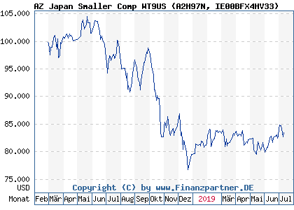 Chart: AZ Japan Smaller Comp WT9US (A2H97N IE00BFX4HV33)
