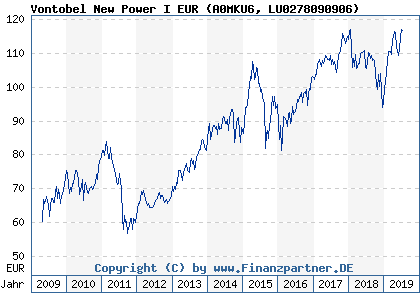 Chart: Vontobel New Power I EUR (A0MKU6 LU0278090906)