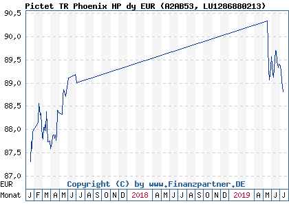 Chart: Pictet TR Phoenix HP dy EUR (A2AB53 LU1286880213)