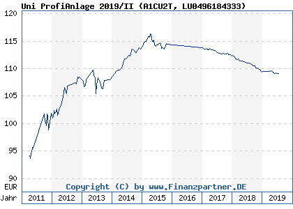 Chart: Uni ProfiAnlage 2019/II (A1CU2T LU0496184333)
