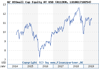 Chart: AZ USSmall Cap Equity AT USD (A112KN LU1061710254)