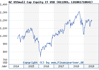 Chart: AZ USSmall Cap Equity IT USD (A112KU LU1061710841)