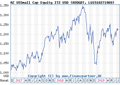 Chart: AZ USSmall Cap Equity IT2 USD (A2DGDT LU1516271969)