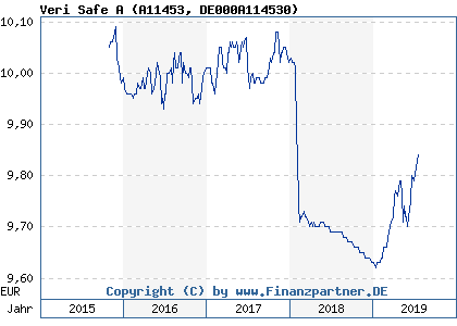 Chart: Veri Safe A (A11453 DE000A114530)