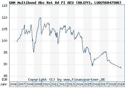 Chart: GAM Multibond Abs Ret Bd Pl AEU (A0J2Y3 LU0256047506)