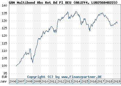 Chart: GAM Multibond Abs Ret Bd Pl BEU (A0J2Y4 LU0256048223)