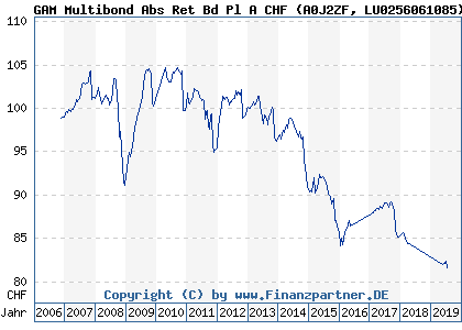 Chart: GAM Multibond Abs Ret Bd Pl A CHF (A0J2ZF LU0256061085)