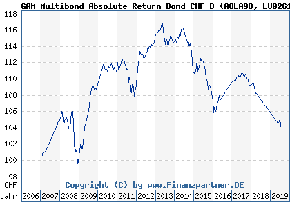 Chart: GAM Multibond Absolute Return Bond CHF B (A0LA98 LU0261940752)