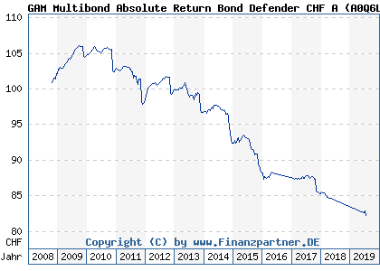 Chart: GAM Multibond Absolute Return Bond Defender CHF A (A0Q6LJ LU0363794990)