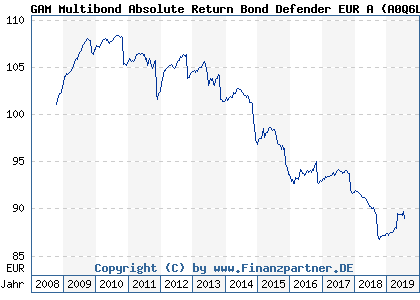Chart: GAM Multibond Absolute Return Bond Defender EUR A (A0Q6LN LU0363795450)