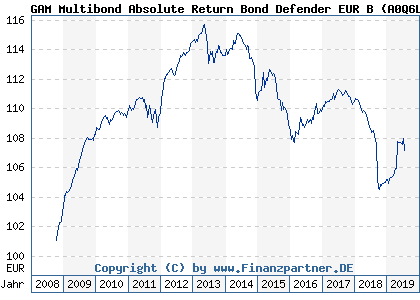 Chart: GAM Multibond Absolute Return Bond Defender EUR B (A0Q6LP LU0363795617)