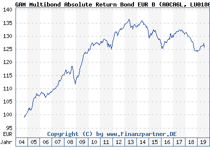 Chart: GAM Multibond Absolute Return Bond EUR B (A0CA6L LU0186678784)