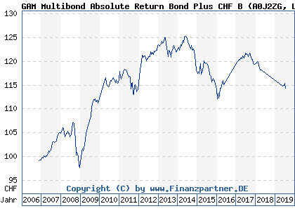 Chart: GAM Multibond Absolute Return Bond Plus CHF B (A0J2ZG LU0256061325)
