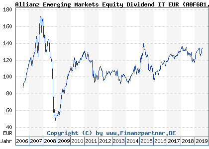 Chart: Allianz Emerging Markets Equity Dividend IT EUR (A0F6B1 LU0229136204)