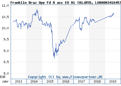 Chart: Franklin Braz Opp Fd A acc EU H1 (A1J0VD LU0800341645)
