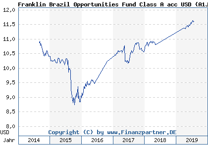 Chart: Franklin Brazil Opportunities Fund Class A acc USD (A1J0VA LU0800341058)