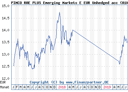 Chart: PIMCO RAE PLUS Emerging Markets E EUR Unhedged acc (A1W5BB IE00BDS00574)