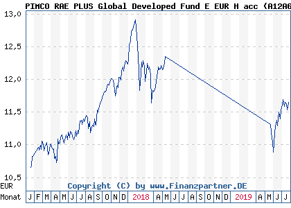 Chart: PIMCO RAE PLUS Global Developed Fund E EUR H acc (A12A6R IE00BQQP5837)
