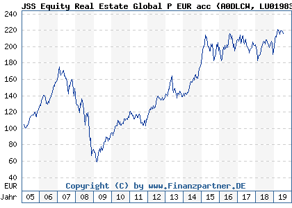 Chart: JSS Equity Real Estate Global P EUR acc (A0DLCW LU0198389784)