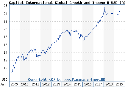 Chart: Capital International Global Growth and Income B USD (A0NCRF LU0342050274)