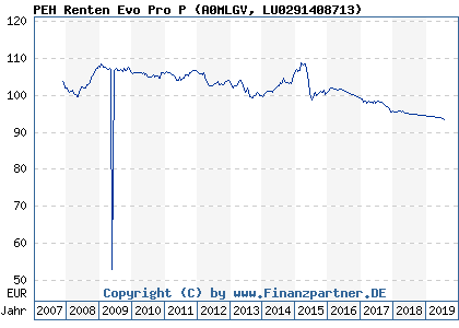 Chart: PEH Renten Evo Pro P (A0MLGV LU0291408713)