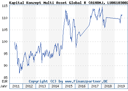 Chart: Kapital Konzept Multi Asset Global R (A1H8MJ LU0610300260)