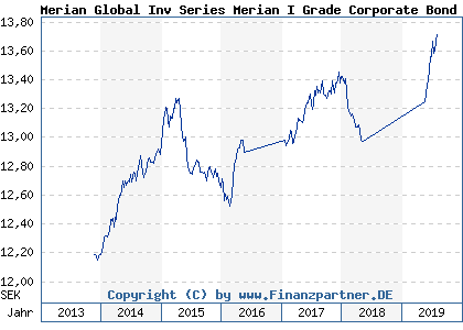 Chart: Merian Global Inv Series Merian I Grade Corporate Bond Fund (A1C6NH IE00B3NTQ282)