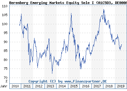 Chart: Berenberg Emerging Markets Equity Sele I (A1C5D3 DE000A1C5D39)