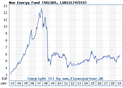 Chart: New Energy Fund (581365 LU0121747215)