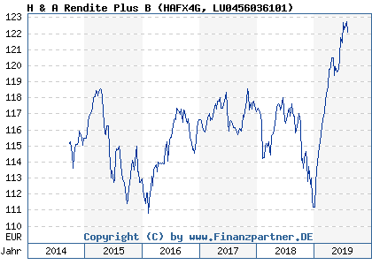 Chart: H & A Rendite Plus B (HAFX4G LU0456036101)