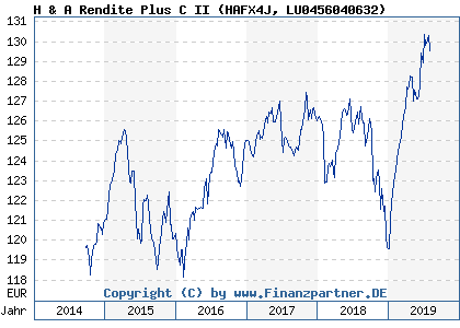 Chart: H & A Rendite Plus C II (HAFX4J LU0456040632)